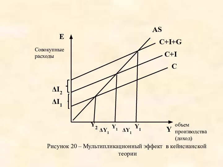 Рисунок 20 – Мультипликационный эффект в кейнсианской теории Y C+I+G C