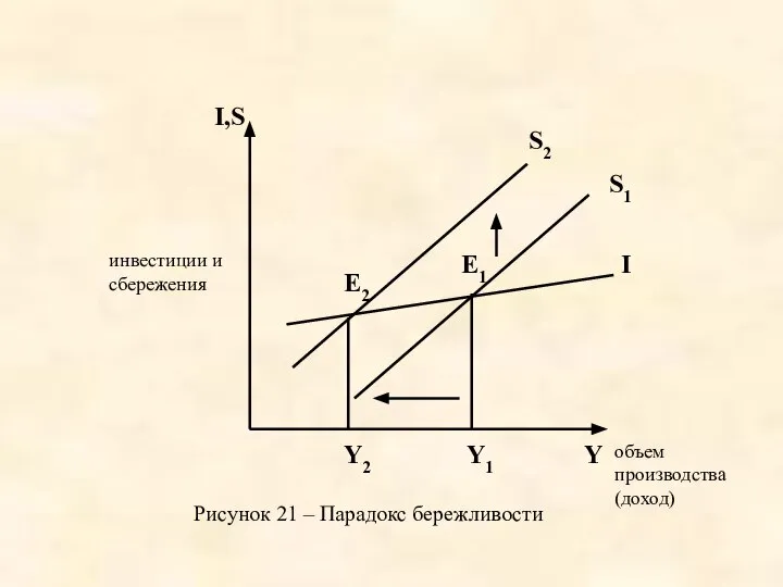 Рисунок 21 – Парадокс бережливости Y S1 I S2 I,S Y1