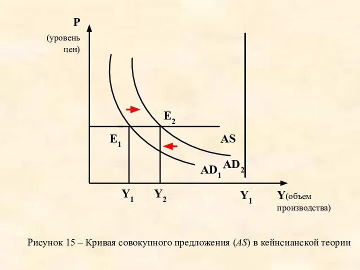 Рисунок 15 – Кривая совокупного предложения (AS) в кейнсианской теории AS