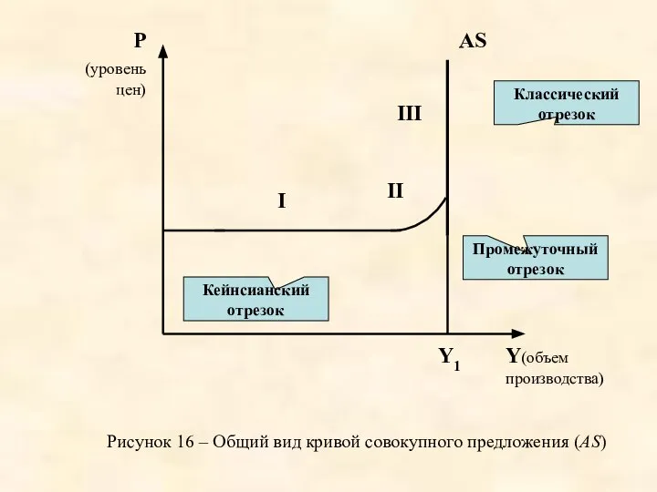 Рисунок 16 – Общий вид кривой совокупного предложения (AS) Y1 Р