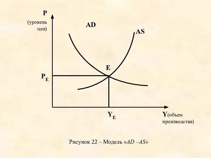 Рисунок 22 – Модель «AD –AS» YE Р (уровень цен) Y(объем производства) AS AD PE Е