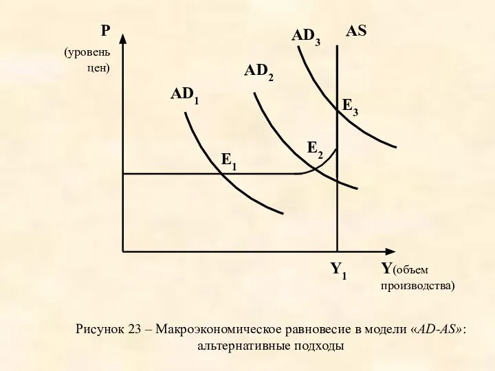 Рисунок 23 – Макроэкономическое равновесие в модели «AD-AS»: альтернативные подходы Y1