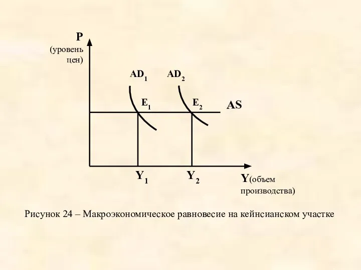 Рисунок 24 – Макроэкономическое равновесие на кейнсианском участке AS AD2 AD1