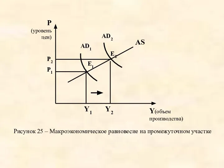 Рисунок 25 – Макроэкономическое равновесие на промежуточном участке AS AD2 AD1