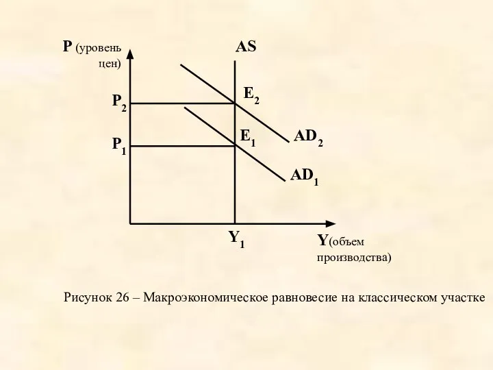 Рисунок 26 – Макроэкономическое равновесие на классическом участке Y(объем производства) AD2