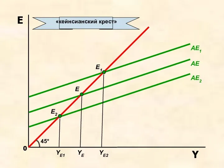 E AE AE1 AE2 45° E E1 YE E2 YE2 YE1