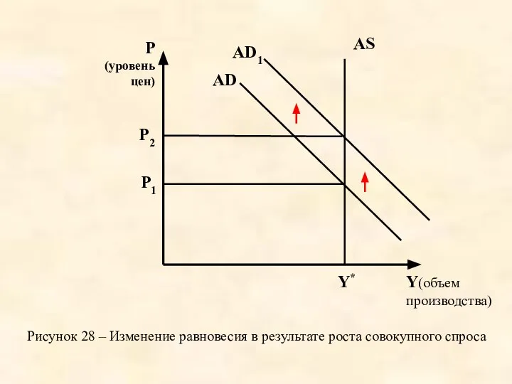 AS AD1 Y* Y(объем производства) P (уровень цен) P2 P1 AD