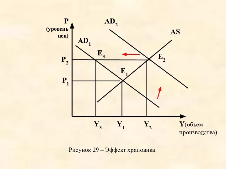 AS AD1 Y2 Y(объем производства) P (уровень цен) P2 P1 AD2