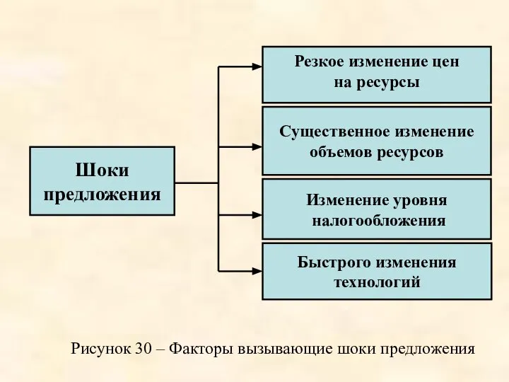 Шоки предложения Резкое изменение цен на ресурсы Существенное изменение объемов ресурсов