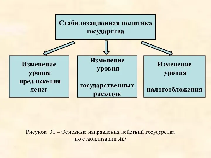 Стабилизационная политика государства Изменение уровня предложения денег Изменение уровня государственных расходов