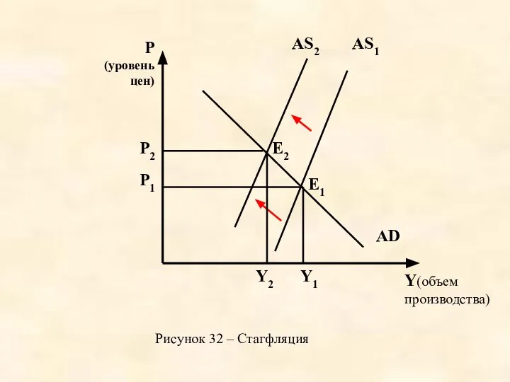 AS1 AD Y1 Y(объем производства) P (уровень цен) P1 P2 AS2