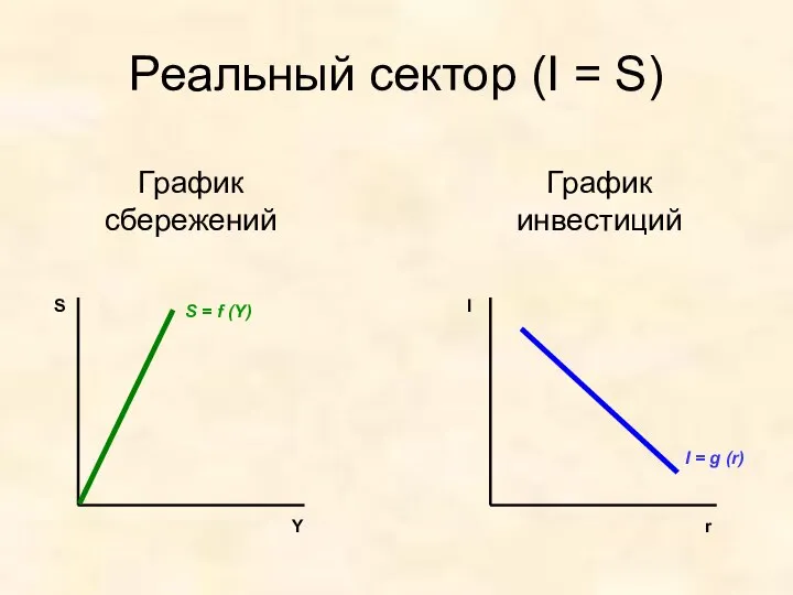 S Y S = f (Y) График сбережений Реальный сектор (I