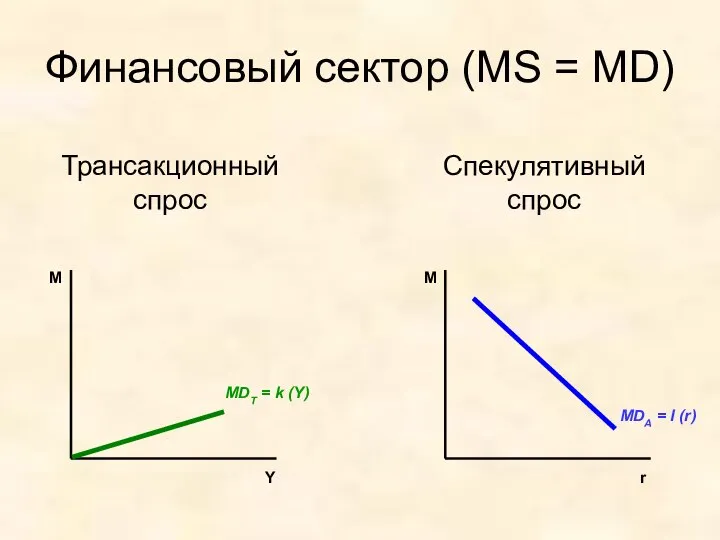 M Y MDT = k (Y) Трансакционный спрос Финансовый сектор (MS