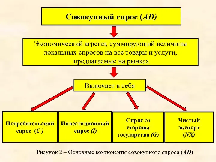 Совокупный спрос (AD) Экономический агрегат, суммирующий величины локальных спросов на все