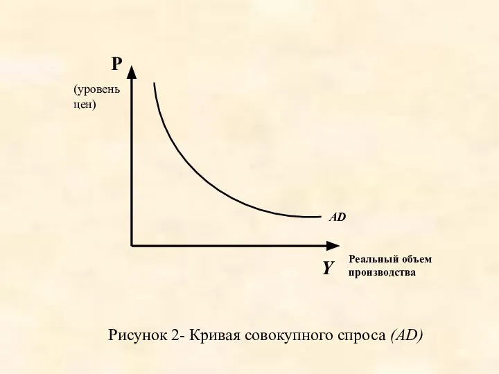 Рисунок 2- Кривая совокупного спроса (AD) Y AD Реальный объем производства P (уровень цен)