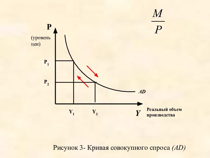 Рисунок 3- Кривая совокупного спроса (AD) Y AD Реальный объем производства