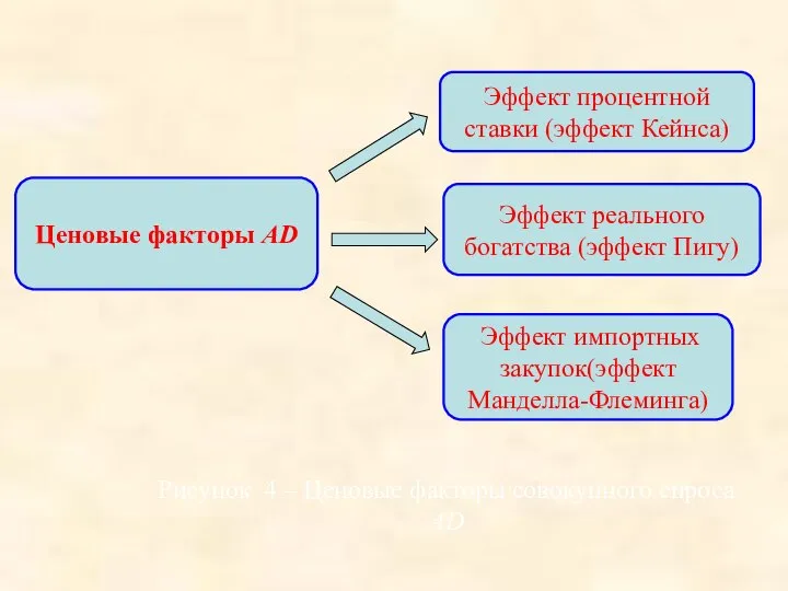 Рисунок 4 – Ценовые факторы совокупного спроса AD Ценовые факторы AD