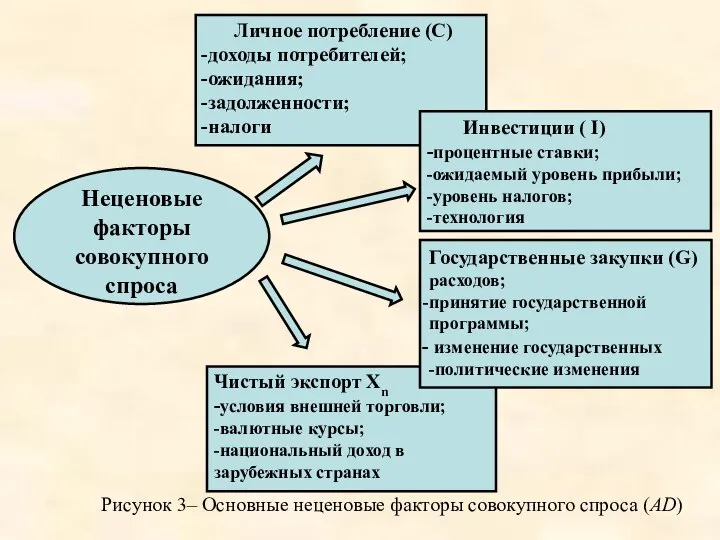 Чистый экспорт Хn -условия внешней торговли; -валютные курсы; -национальный доход в