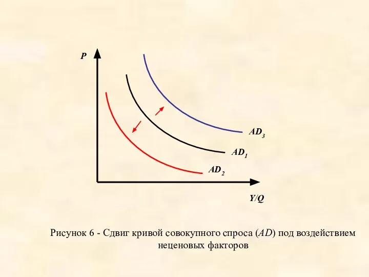 Рисунок 6 - Сдвиг кривой совокупного спроса (AD) под воздействием неценовых