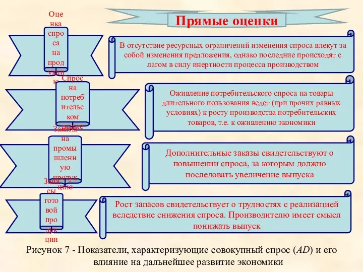 Рисунок 7 - Показатели, характеризующие совокупный спрос (AD) и его влияние