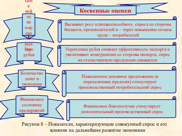 Рисунок 8 – Показатели, характеризующие совокупный спрос и его влияние на