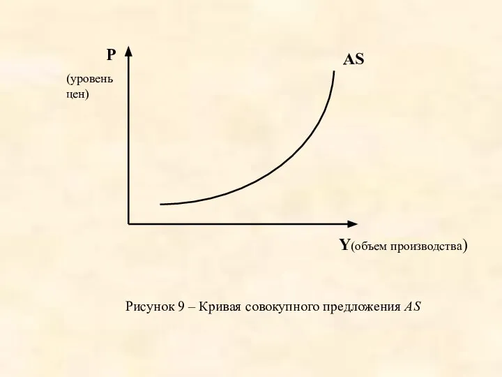 Y(объем производства) AS P (уровень цен) Рисунок 9 – Кривая совокупного предложения AS