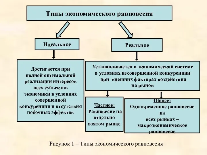 Типы экономического равновесия Идеальное Реальное Достигается при полной оптимальной реализации интересов