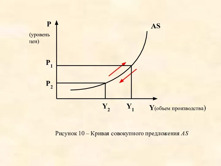 Y(объем производства) AS P (уровень цен) Рисунок 10 – Кривая совокупного