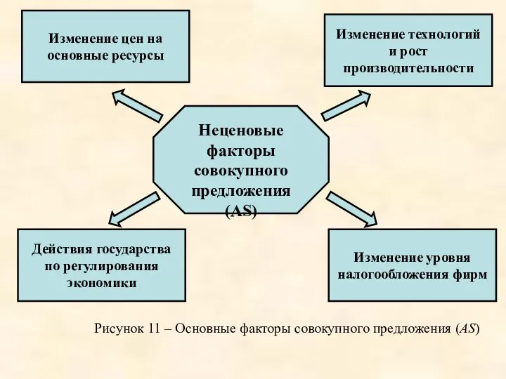 Рисунок 11 – Основные факторы совокупного предложения (AS) Неценовые факторы совокупного