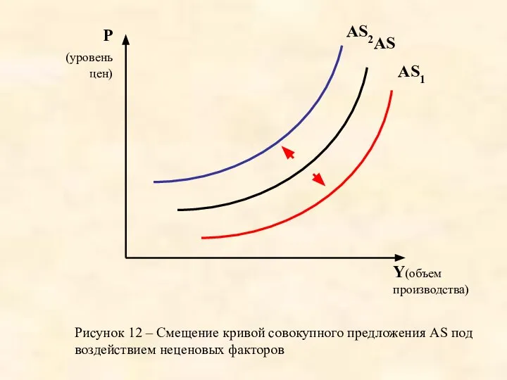 Рисунок 12 – Смещение кривой совокупного предложения AS под воздействием неценовых