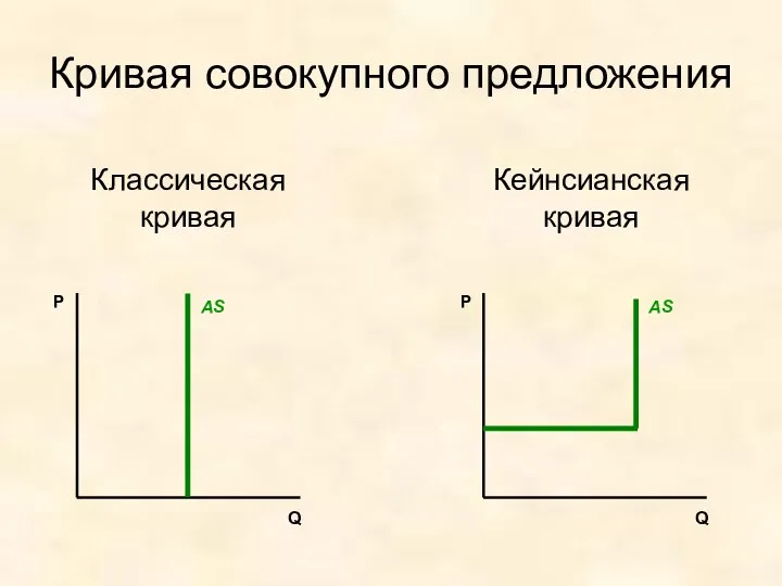 P Q AS Классическая кривая Кривая совокупного предложения Кейнсианская кривая P Q AS