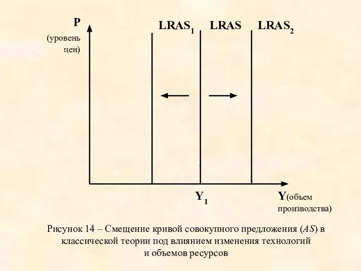 Рисунок 14 – Смещение кривой совокупного предложения (AS) в классической теории