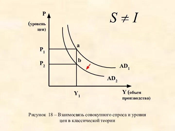 AD1 AD2 a b Y (объем производства) P (уровень цен) Y1