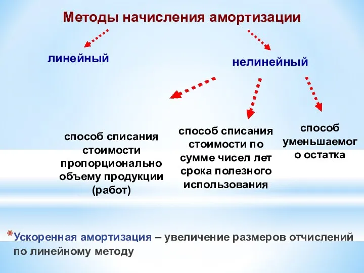 Ускоренная амортизация – увеличение размеров отчислений по линейному методу Методы начисления