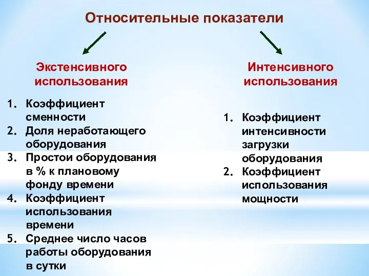 Относительные показатели Экстенсивного использования Интенсивного использования Коэффициент сменности Доля неработающего оборудования