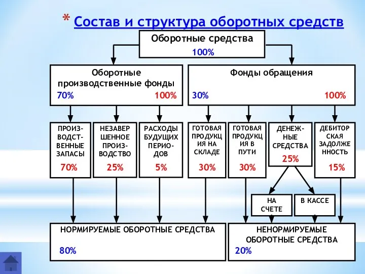 Состав и структура оборотных средств Оборотные средства Оборотные производственные фонды Фонды