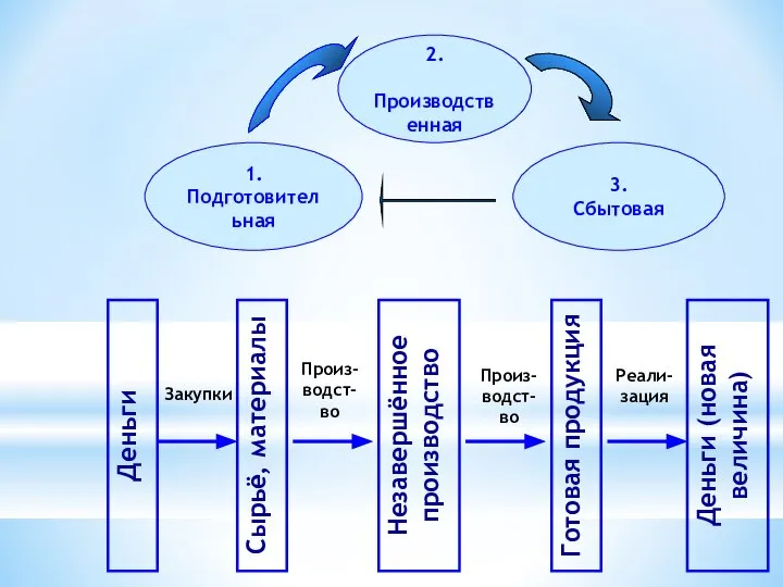 Деньги Сырьё, материалы Незавершённое производство Готовая продукция Деньги (новая величина) Закупки Произ-водст-во Произ-водст-во Реали-зация