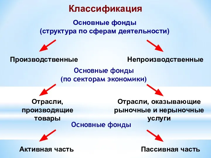 Классификация Основные фонды (структура по сферам деятельности) Производственные Непроизводственные Основные фонды