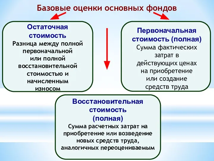 Базовые оценки основных фондов