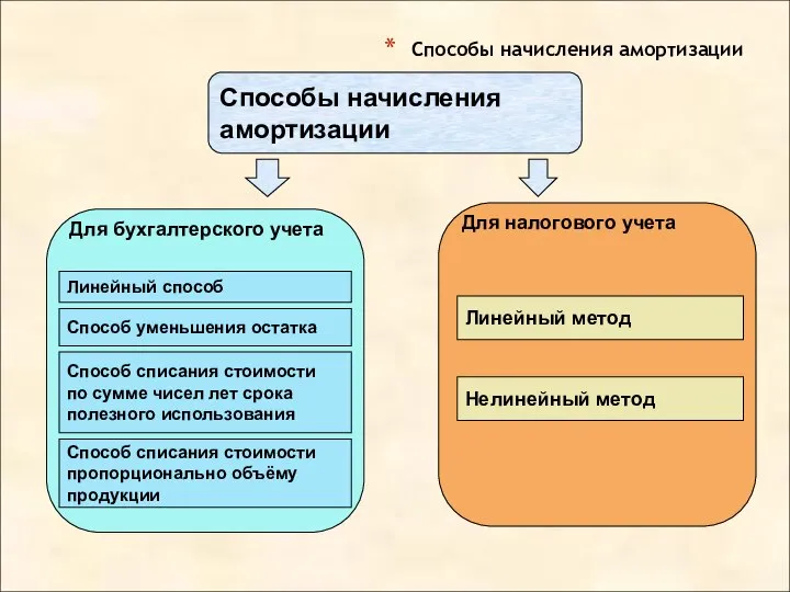 Способы начисления амортизации Способы начисления амортизации Линейный способ Способ уменьшения остатка