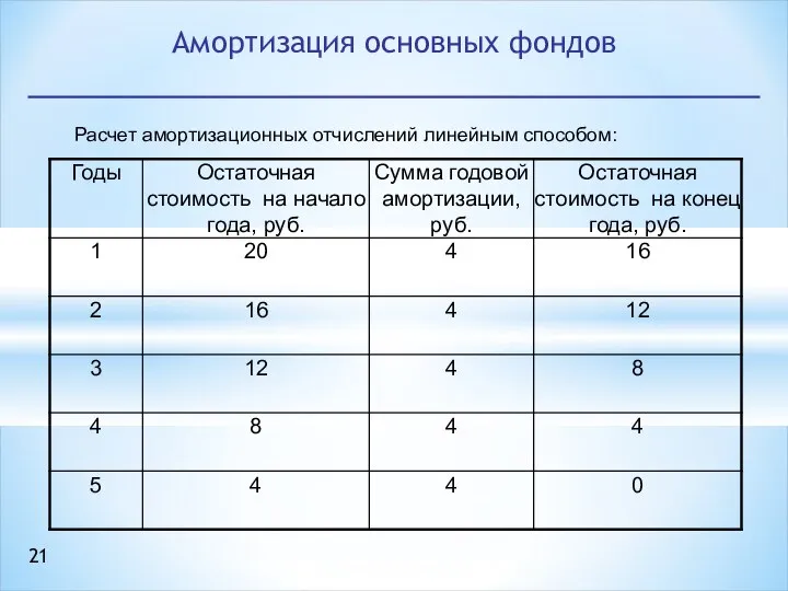 Расчет амортизационных отчислений линейным способом: Амортизация основных фондов