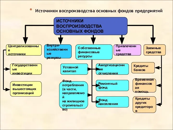 Источники воспроизводства основных фондов предприятий ИСТОЧНИКИ ВОСПРОИЗВОДСТВА ОСНОВНЫХ ФОНДОВ