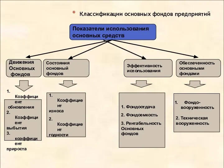 Классификации основных фондов предприятий Показатели использования основных средств