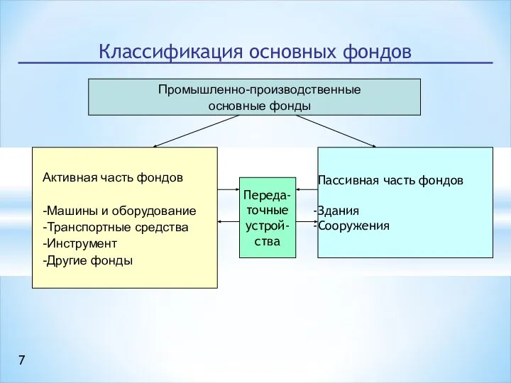 Классификация основных фондов Промышленно-производственные основные фонды Активная часть фондов -Машины и