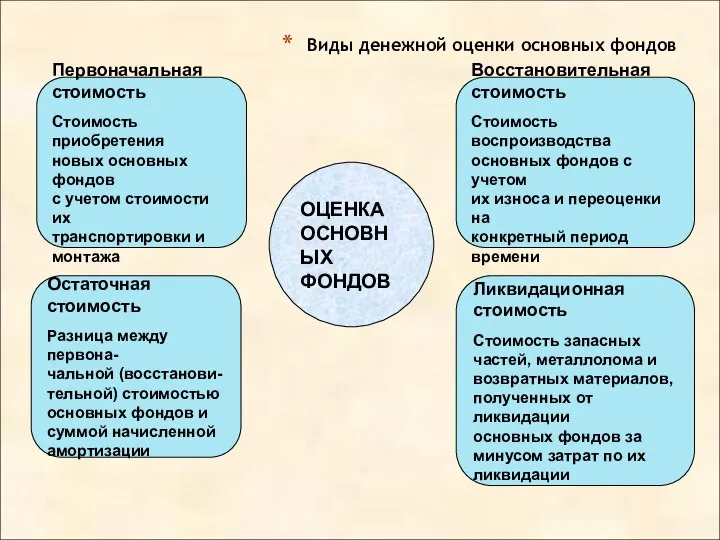 Виды денежной оценки основных фондов ОЦЕНКА ОСНОВНЫХ ФОНДОВ Первоначальная стоимость Стоимость