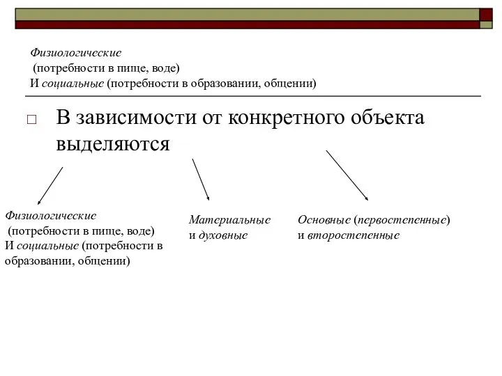 Физиологические (потребности в пище, воде) И социальные (потребности в образовании, общении)