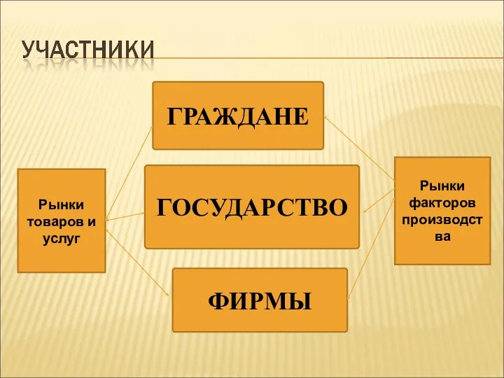 ГРАЖДАНЕ ГОСУДАРСТВО ФИРМЫ Рынки товаров и услуг Рынки факторов производства