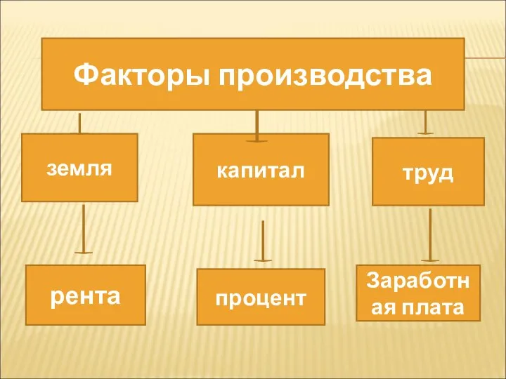 Факторы производства земля рента капитал процент Заработная плата труд