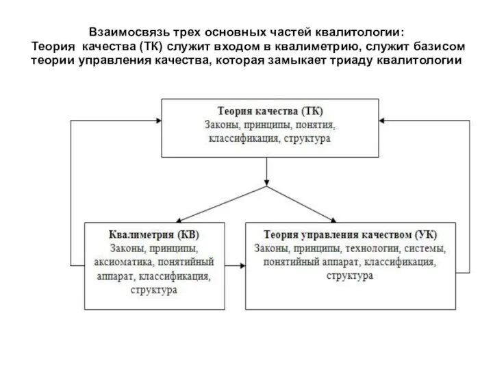 Взаимосвязь трех основных частей квалитологии: Теория качества (ТК) служит входом в