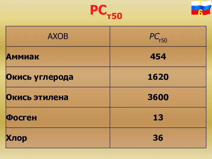 PCτ50